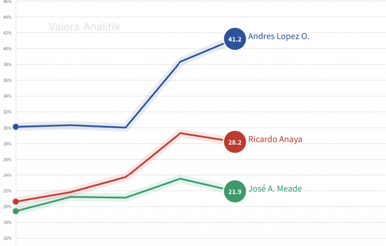 López Obrador, con probabilidad del 79% para ser presidente de México