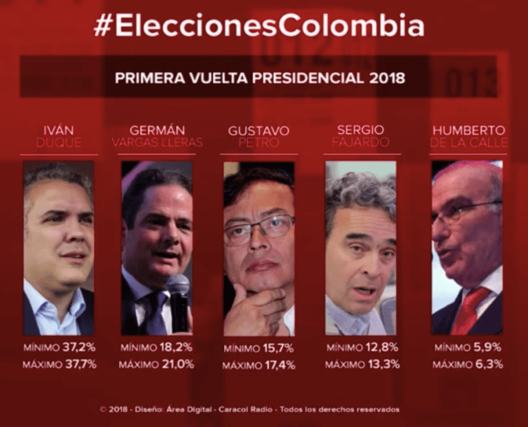 Elecciones | Ejercicio probabilístico muestra a Duque y Vargas pasando a 2º vuelta