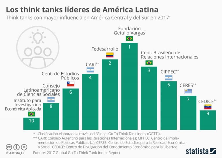 Fedesarrollo en el top de los think tanks más influyentes en América Latina