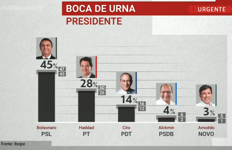 Bolsonaro gana elecciones en Brasil, es lo que muestra sondeo a boca de urna
