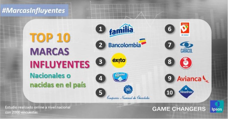 Ipsos reveló cuáles son las marcas nacionales más influyentes en Colombia