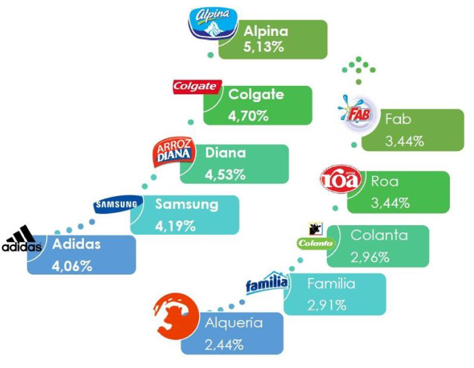 Raddar reveló cuáles son las 10 marcas más recomendadas en Colombia