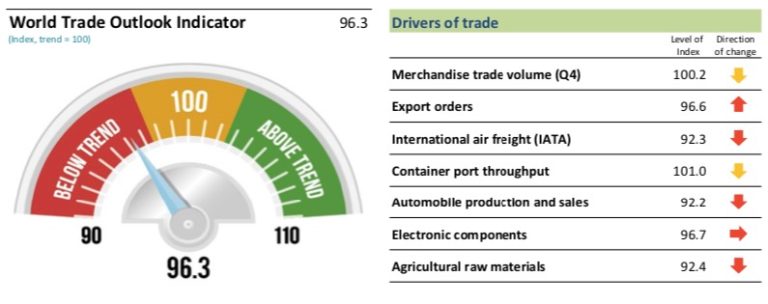 Debilitamiento del comercio internacional se extenderá al segundo trimestre: OMC