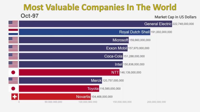 Video | Top 10 de las empresas más valorizadas en últimos 20 años