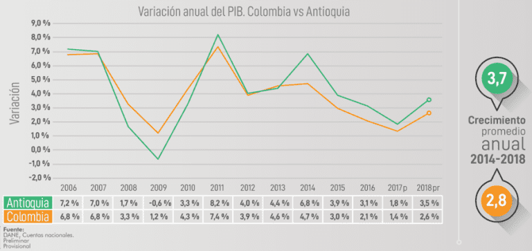 Antioquia espera crecimiento del PIB de 3,2%; exportaciones suben pero sin diversificación