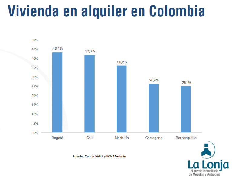 Bogotá, Cali y Medellín concentran más viviendas en arriendo
