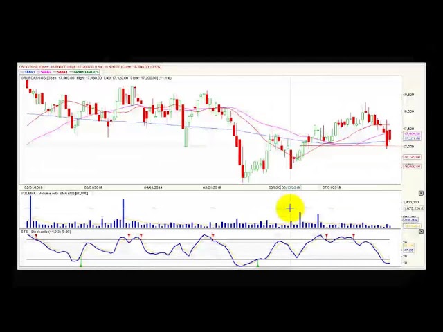 Video análisis técnico Bolsa de Colombia – 30 de julio