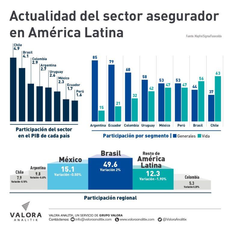 Penetración de seguros en Latinoamérica aún es baja, pero cuenta con potencial para crecer