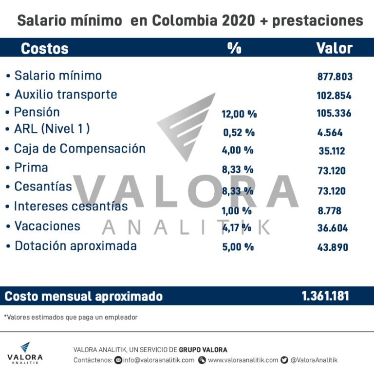 Así ha subido el salario mínimo en Colombia de 2010 a 2020; esto cuesta un trabajador con prestaciones