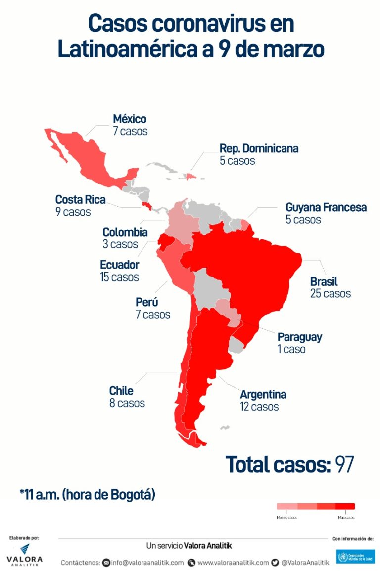 Casos de coronavirus en Latinoamérica ascienden a casi 100 positivos en 11 países