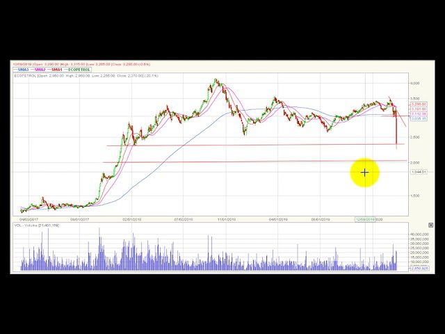 Video análisis técnico Bolsa de Colombia 2020-03-10