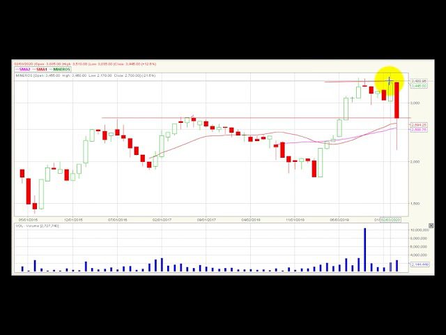 Video análisis técnico Bolsa de Colombia 2020-04-01
