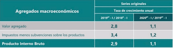PIB de Colombia primer trimestre de 2020