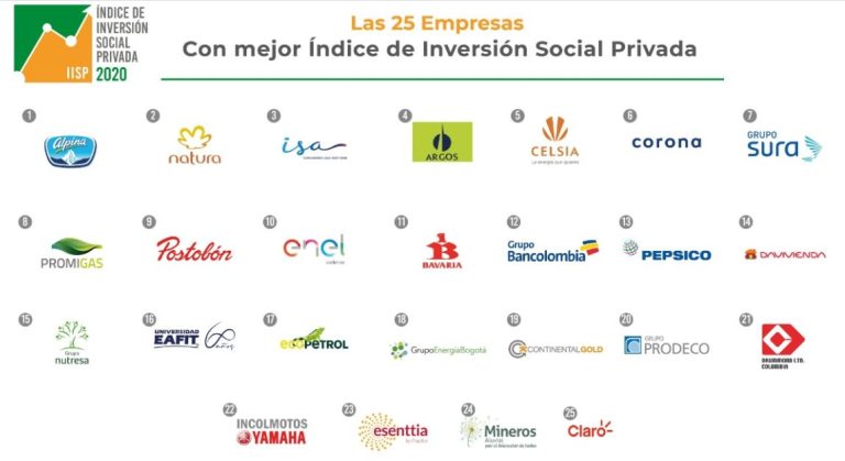 Estas son las 25 empresas con mejor Índice de Inversión Social Privada en Colombia