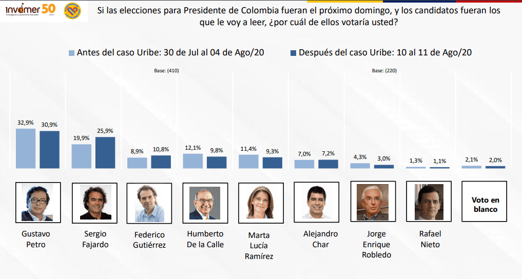 Elecciones presidenciales Colombia prevision 2020