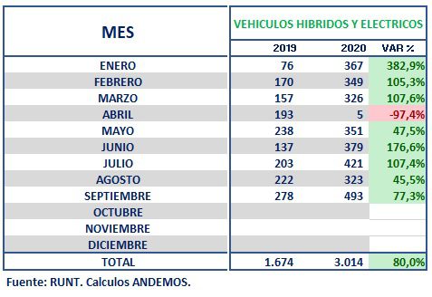 Venta de carros híbridos y eléctricos en Colombia mantiene crecimiento en 2020