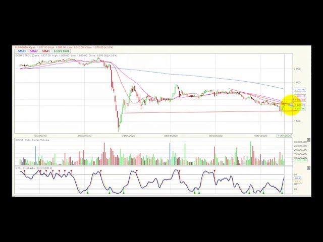 Video análisis técnico Bolsa de Colombia 05/11/2020