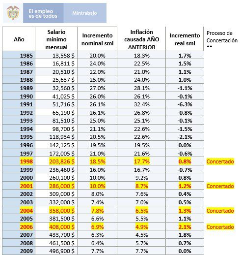 Cambios salario minimo Colombia 1985 - 2009