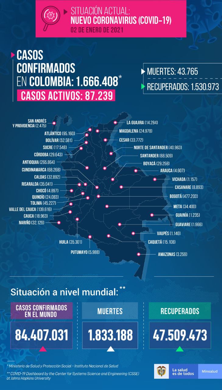 Casos confirmados Covid 19 en Colombia enero 2021