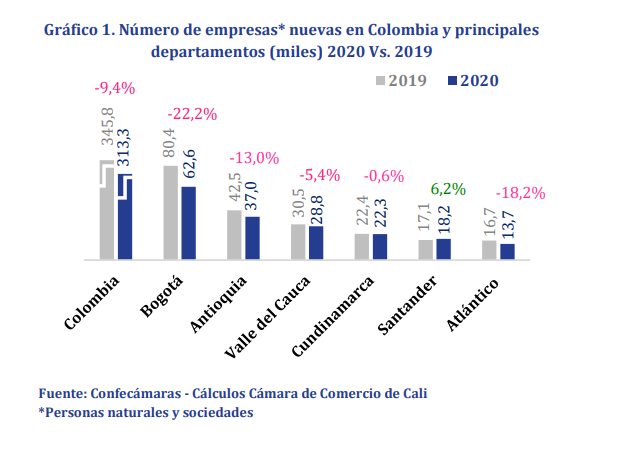 Gráfico 1. Número de expresas nuevas en Colombia y principales departamentos 2020 vs 2019