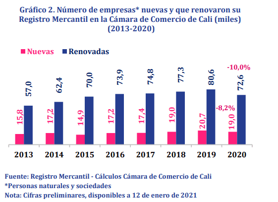 Gráfico 2. Número de expresas nuevas  y que renovaron su registro mercantil en la cámara de comercio de Cali 2013- 2020