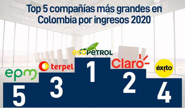 Estas son las 1.000 empresas más grandes de Colombia