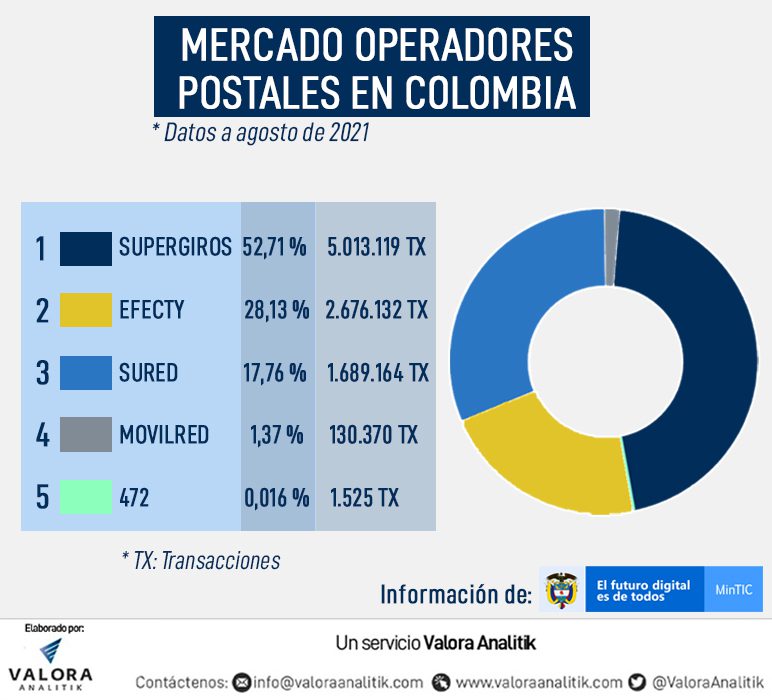 Mercados operadores postales en Colombia