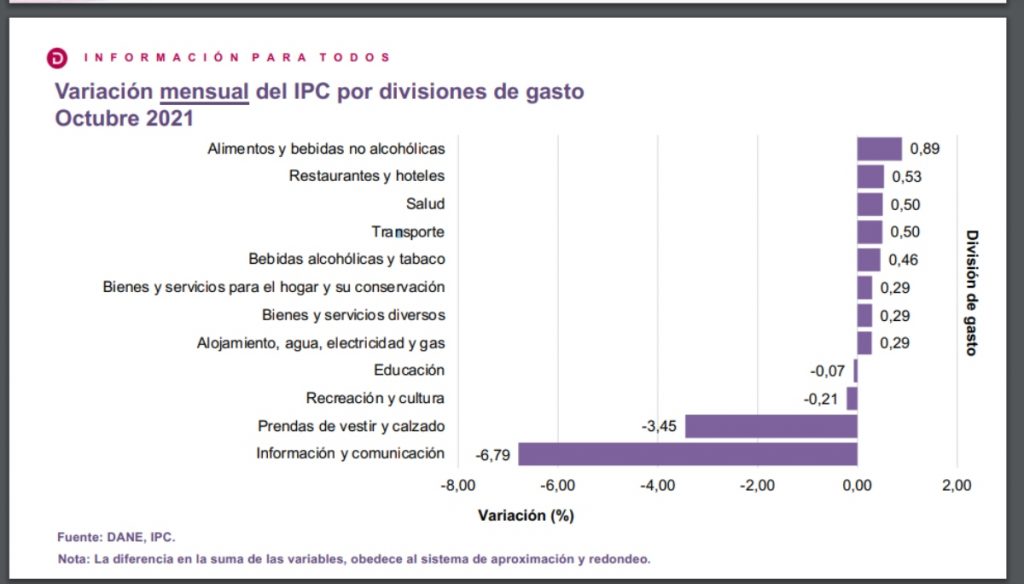 variacion mensual del IPC por divisiones de gasto 2021