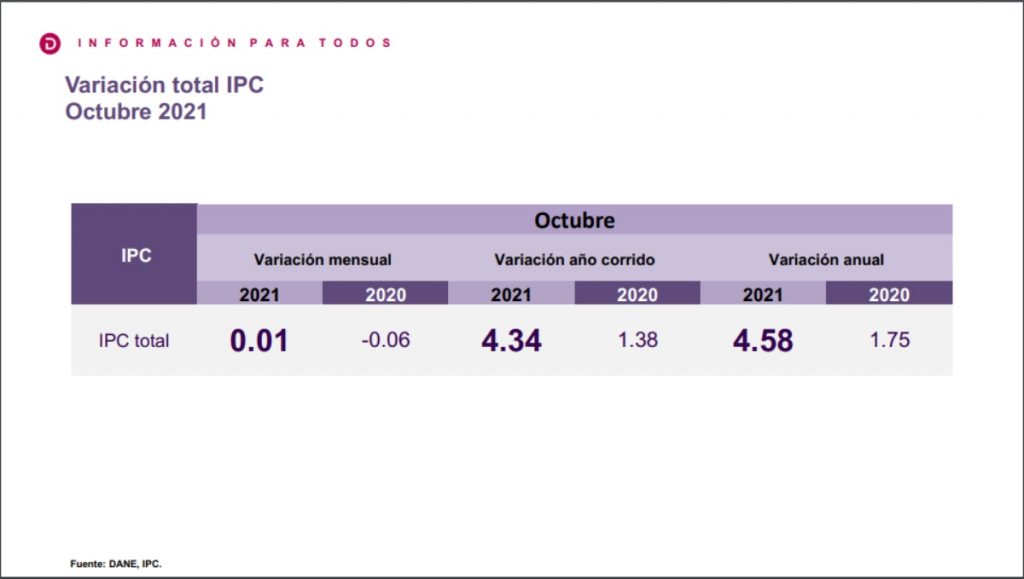 Variacion total del IPC octubre 2021