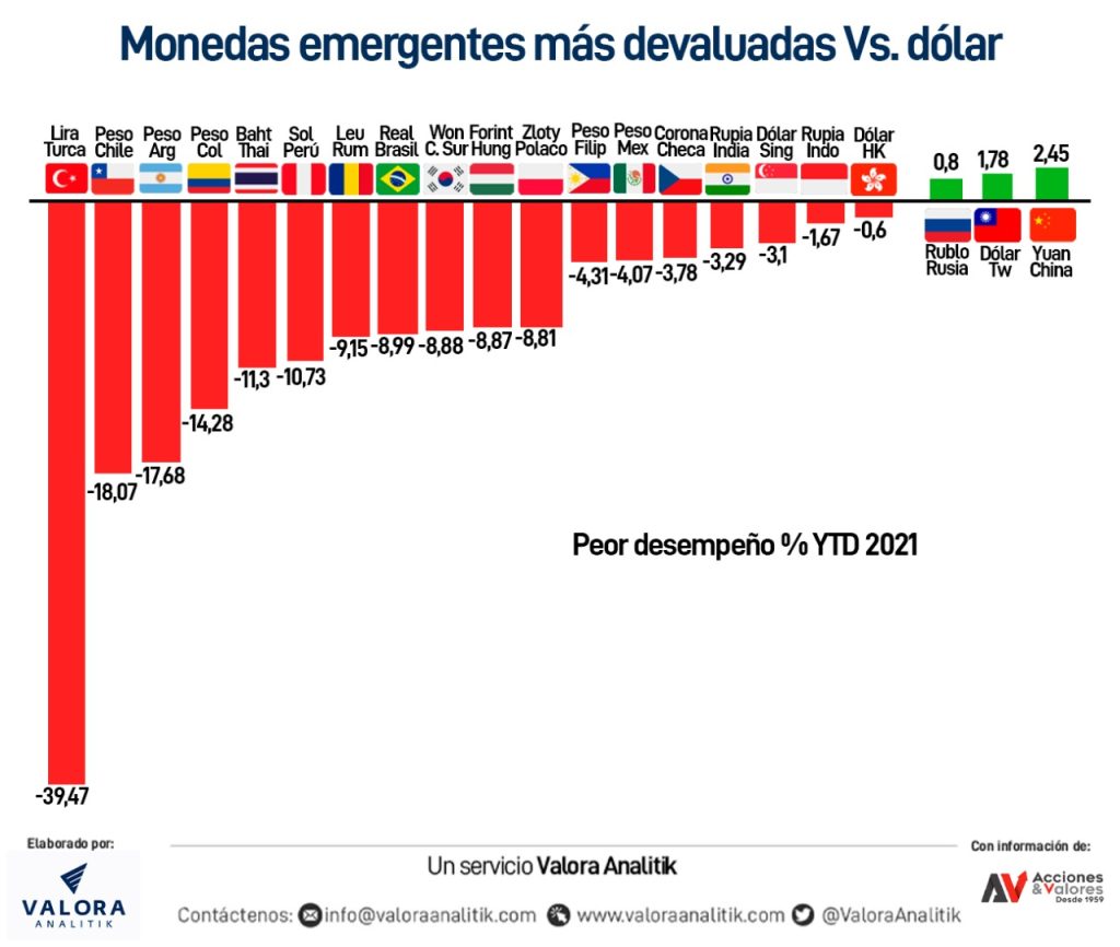 Monedas Emergentes Mas Devaluadas frente al Dolar 2021