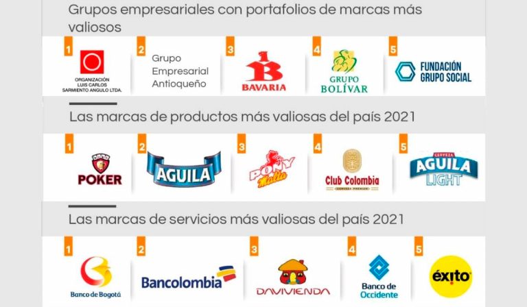 Sarmiento Angulo y el GEA, los grupos empresariales con marcas más valiosas en Colombia