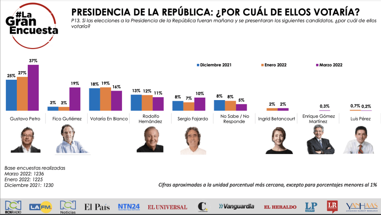 Gustavo Petro y Federico Gutiérrez los que más suben en intención de voto, según encuesta de Yanhass