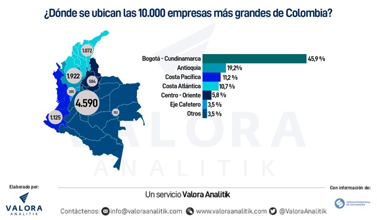 Las 10.000 empresas más grandes de Colombia: ¿cómo se encuentran por regiones?