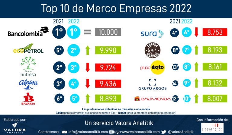 Merco Empresas 2022: las 100 compañías con mejor reputación en Colombia