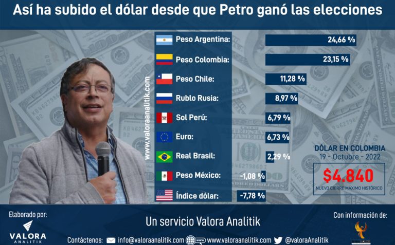 Dólar en Colombia: ¿cuánto ha subido desde que Petro es presidente?