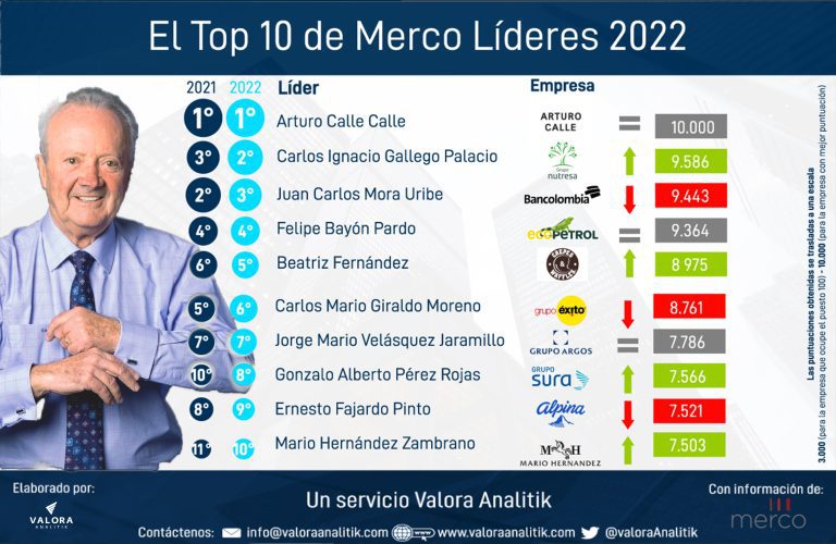 Merco Líderes 2022: los 100 líderes empresariales con mejor reputación en Colombia
