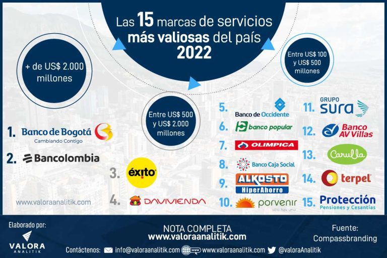 Banco de Bogotá y Bancolombia son las marcas más valiosas de servicios en Colombia