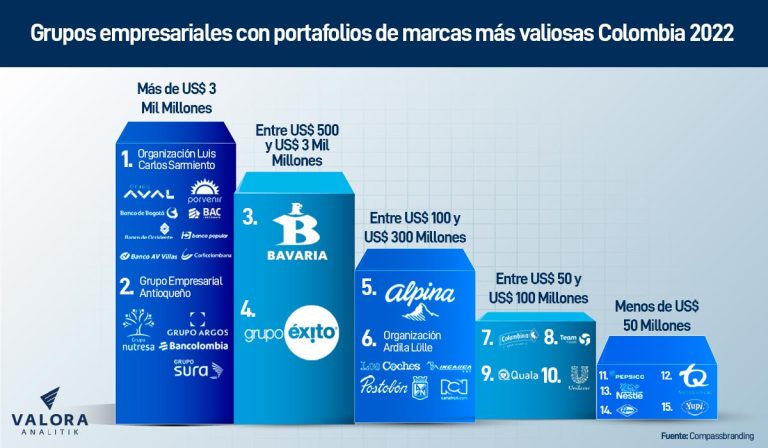 Organización Luis Carlos Sarmiento y el GEA encabezan ranking de los grupos con las marcas más valiosas de Colombia