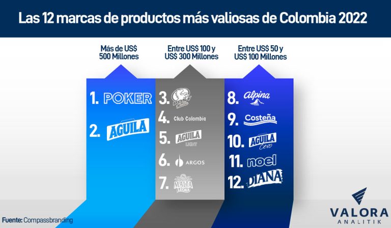 Estas son las 100 marcas de productos más valiosas de Colombia en 2022