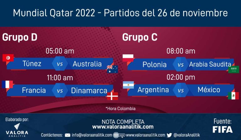 Agenda Mundial Qatar 2022-26 de noviembre: Francia-Dinamarca y Argentina-México, atractivos del día
