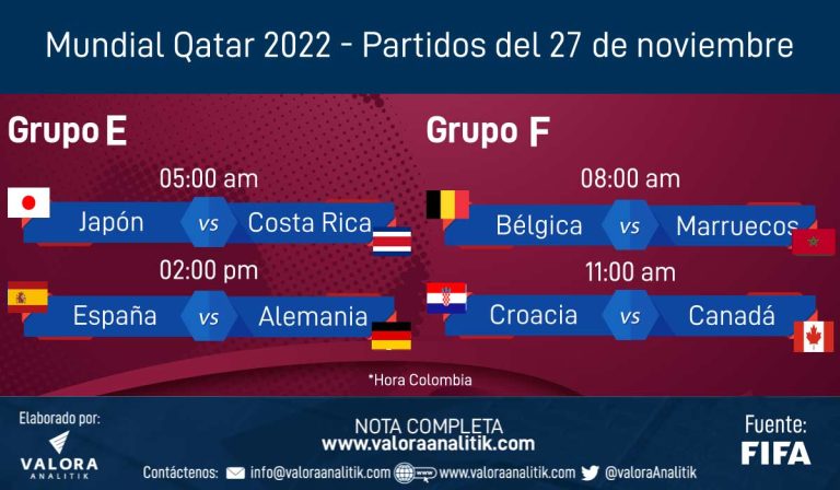Mundial Qatar 2022-27 de noviembre: España-Alemania ‘clásico europeo’ que cierra la jornada