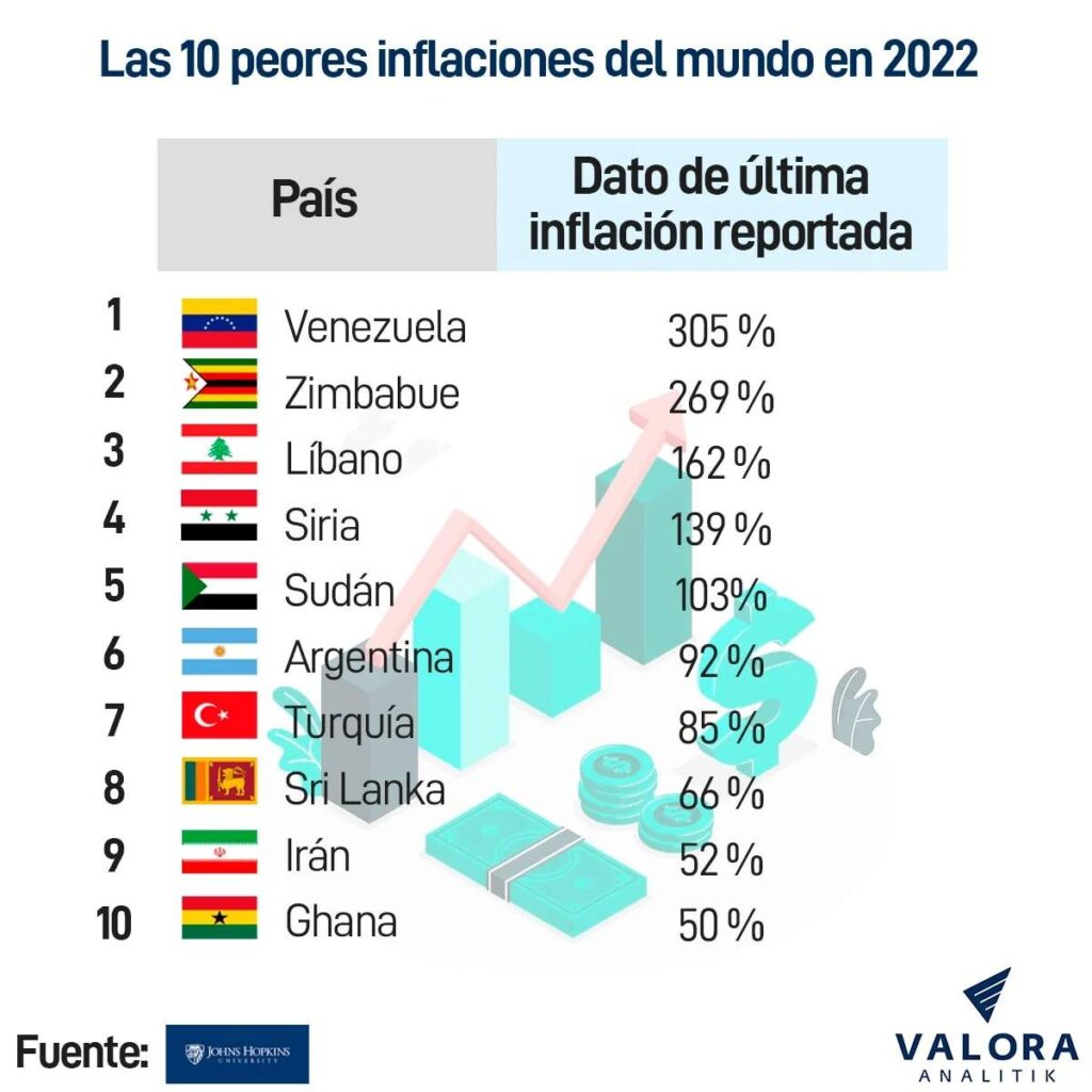 Peores inflaciones del mundo en 2022