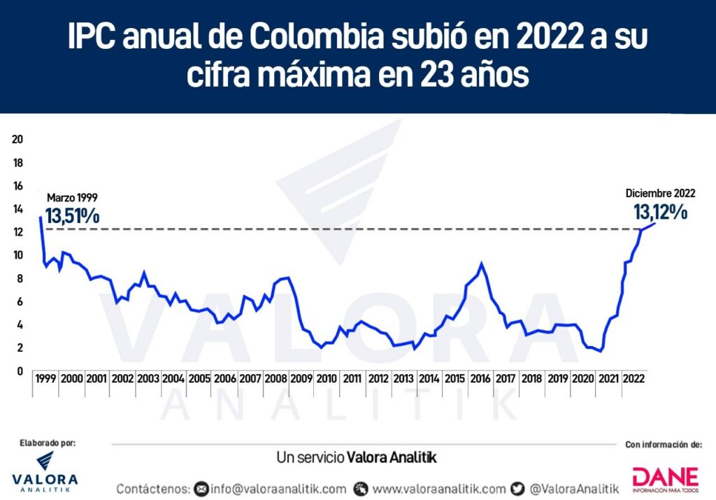IPC anual de Colombia durante 23 años
