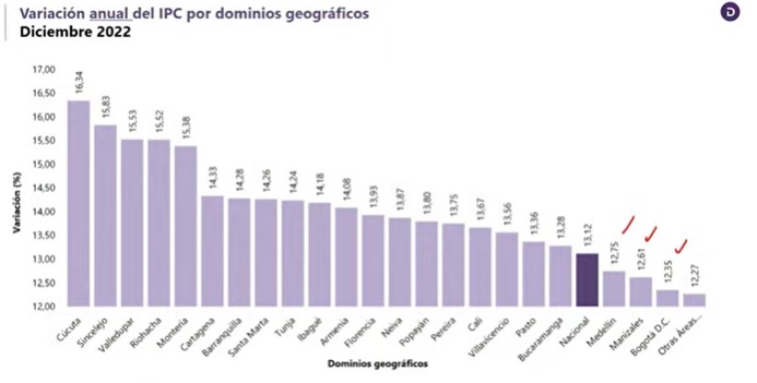 Variacion anual del IPC por dominios geográficos en diciembre 2022