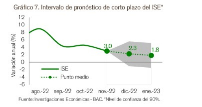Proyección del crecimiento económico de diciembre. Foto: Banco Agrario.