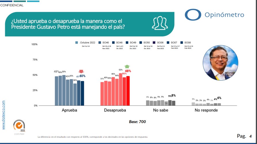 Presidente Petro: desaprobación de la gestión subió a 48 % en febrero. Imagen de la encuesta.