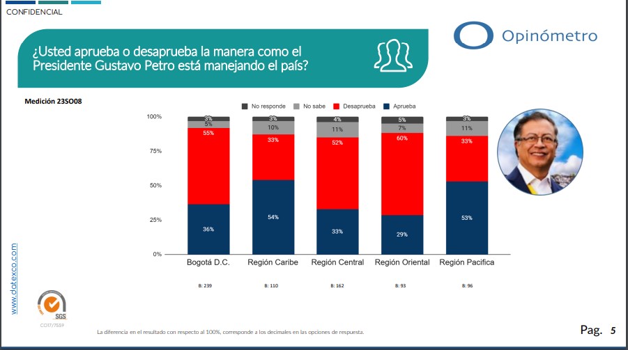 Presidente Petro: desaprobación de la gestión subió a 48 % en febrero
