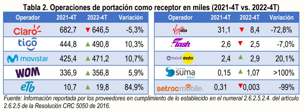 Operadores con mayores portabilidades en Colombia