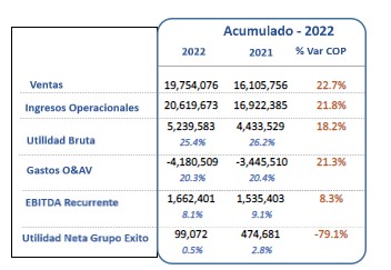 Grupo Éxito reportó ingresos operacionales por $20,6 billones en 2022, crecieron 21,8 %