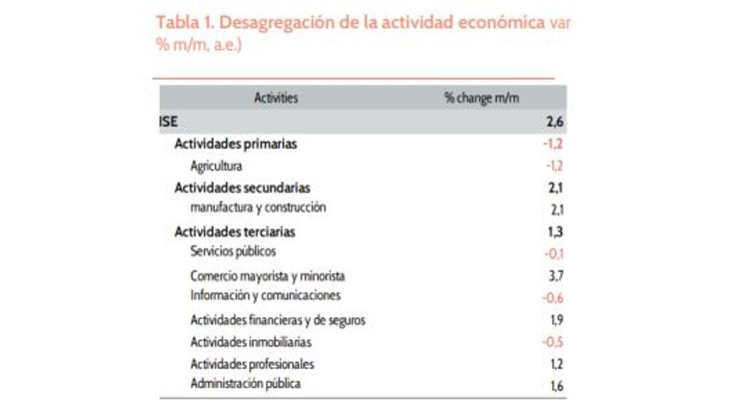 Economía colombiana - actividad económica en enero